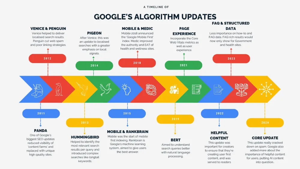 googles-algorithm-updates