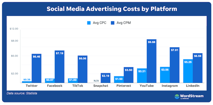 Social-media-advertising-costs-by-platform